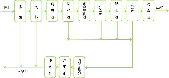 養(yǎng)豬場(chǎng)養(yǎng)殖污水處理工藝流程圖.jpg