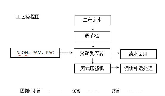 包裝制品印刷污水處理工藝.jpg