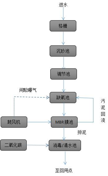 食品污水處理流程圖.jpg