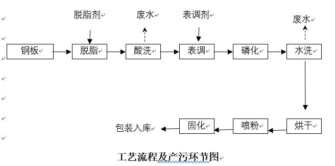 鋼地板工藝流程及產(chǎn)污環(huán)節(jié).jpg