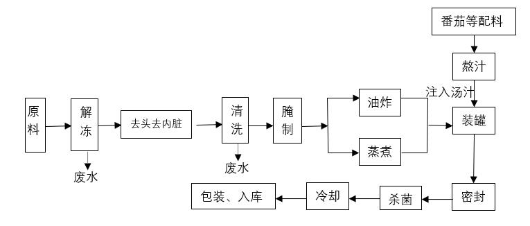 魚類罐頭的加工流程.jpg
