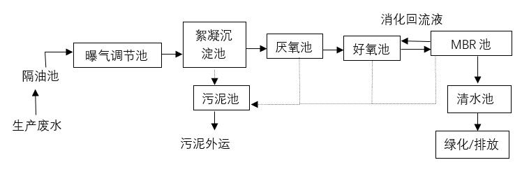 魚類罐頭加工廢水處理工藝.jpg