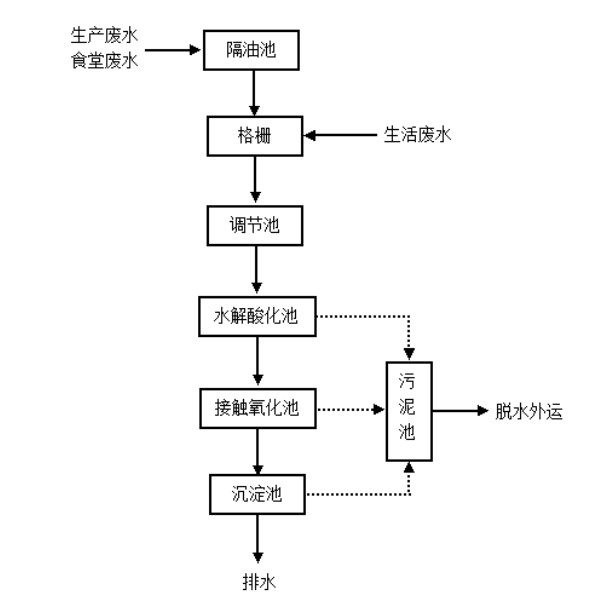 面食加工食品污水處理工藝.jpg