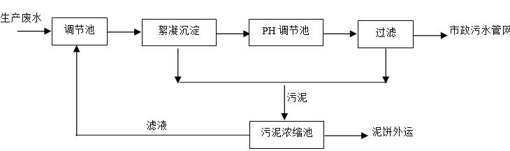 制冷配件污水處理工藝流程.jpg