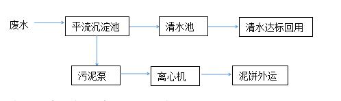 大理石家具加工廢水處理設(shè)備工藝流程.jpg
