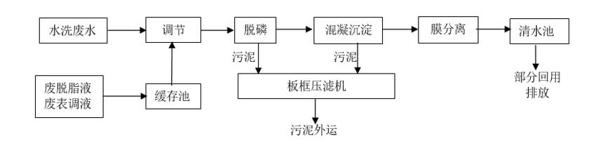 金屬件電泳廢水處理工藝.jpg