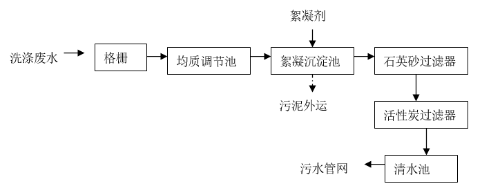 洗滌污水處理.png
