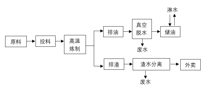 食用豬油脂加工食品污水.png