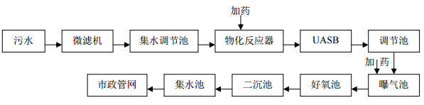 豆制品加工廢水處理工藝.png