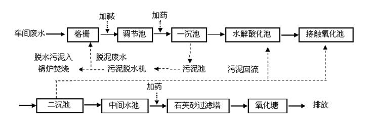 印染廢水處理工藝流程圖.jpg