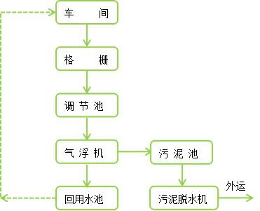 塑料再生廢水工藝.jpg