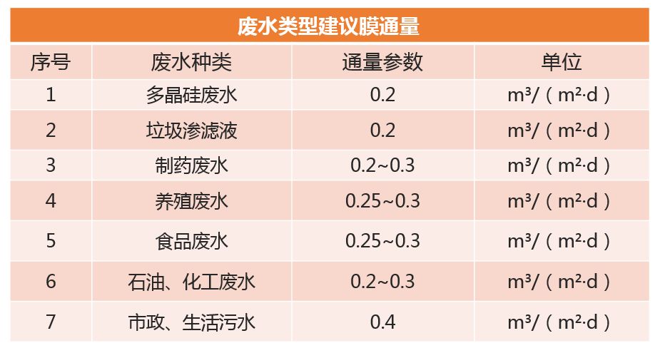 MBR膜的運行參數(shù).jpg