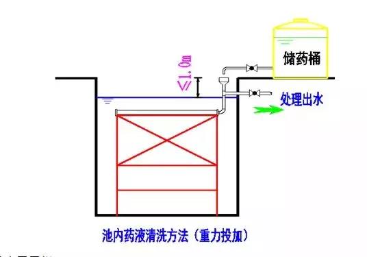 池內藥液清洗方法（重力投加）.jpg