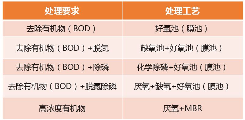處理要求工藝選擇.jpg