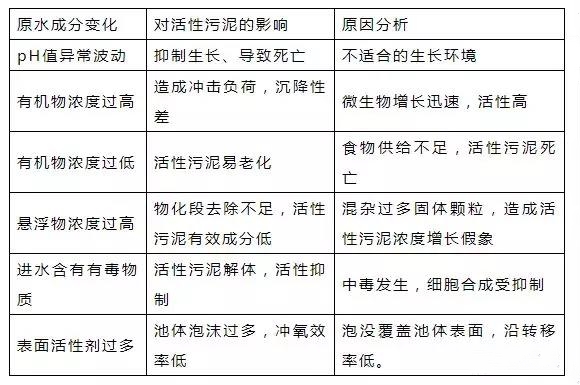 原水成分變化對(duì)活性污泥的影響_副本.jpg