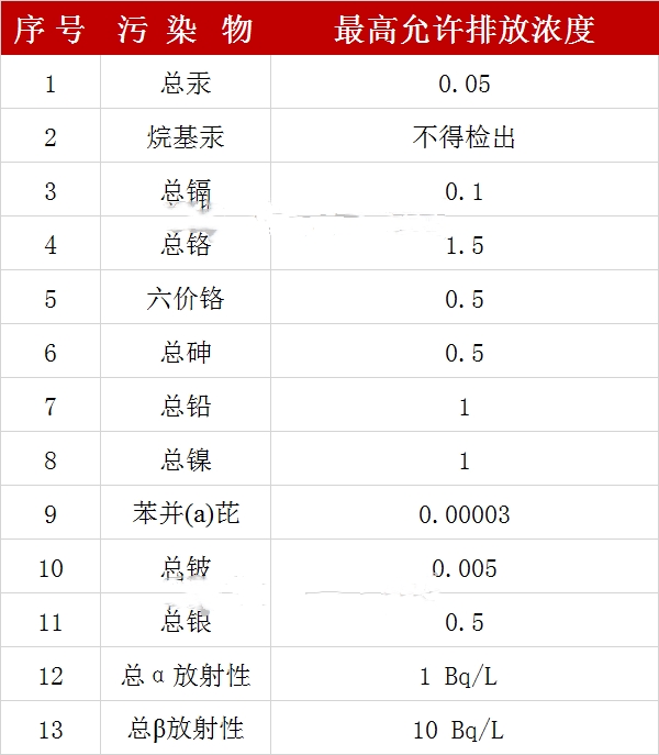 第一類污染物最高允許排放濃度_副本.jpg