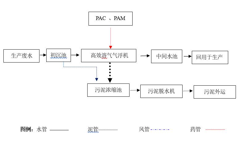 造粒氣浮機工藝流程圖.jpg