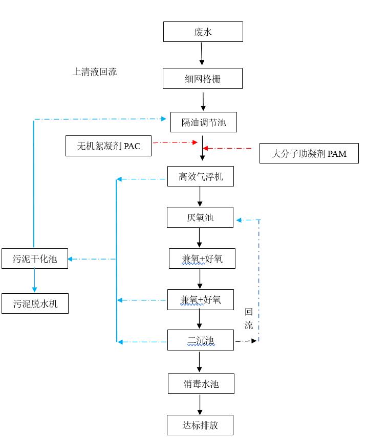 屠宰廢水處理工藝流程