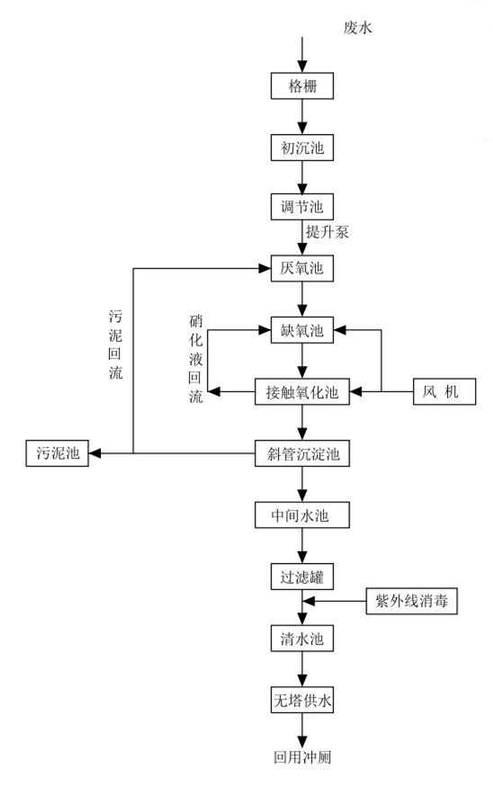 學校污水回用工藝流程圖