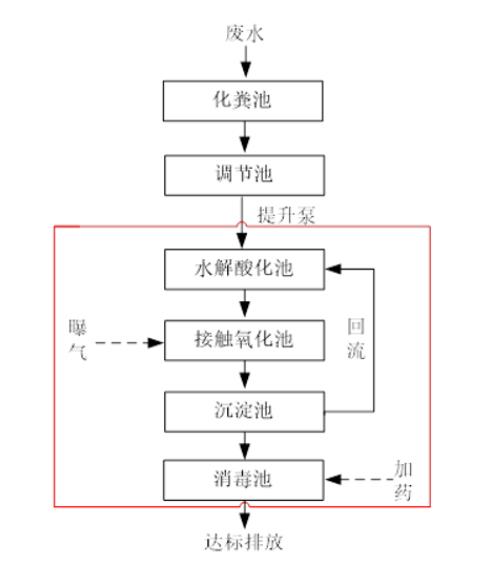 醫(yī)院污水處理工藝流程圖