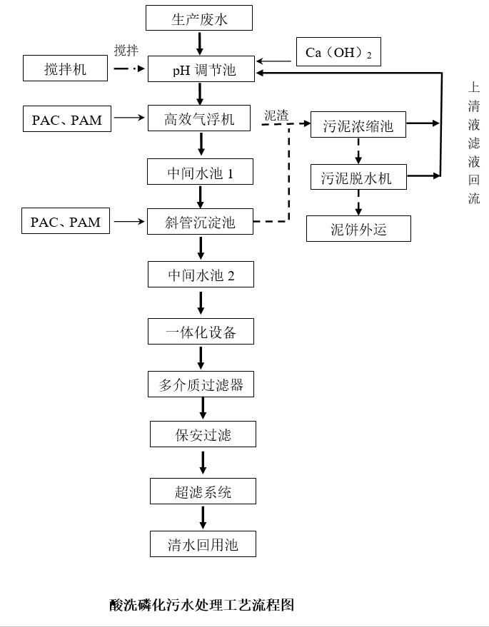酸洗磷化污水處理工藝流程圖