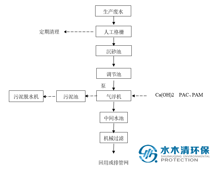 造粒污水處理項目工藝流程圖