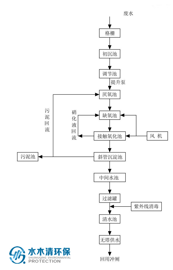高校生活污水回用方案