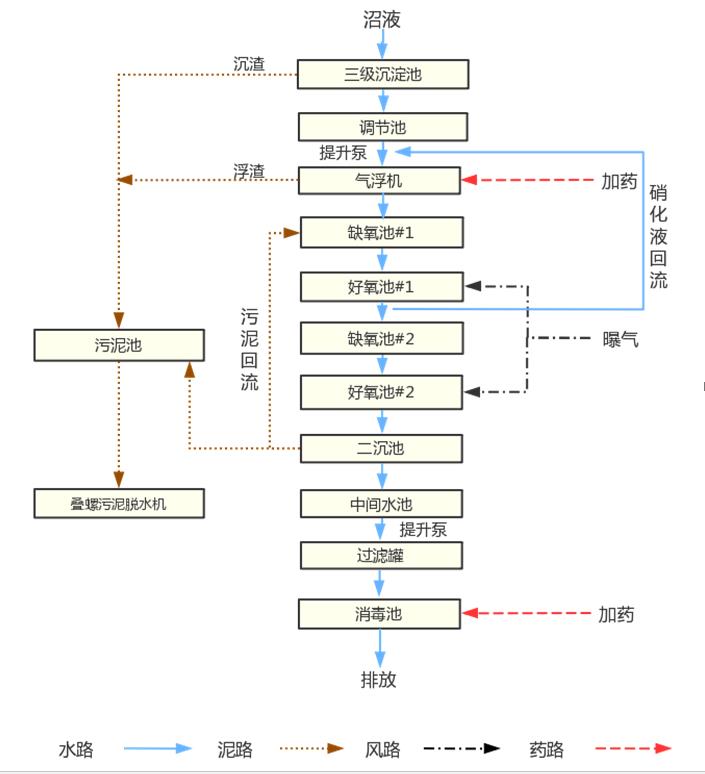 養(yǎng)殖污水處理工藝流程表