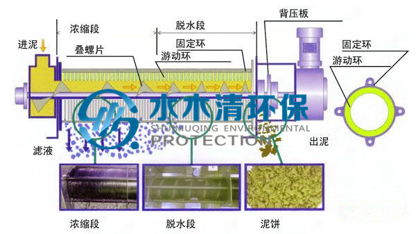 疊螺污泥脫水機(jī)原理圖_副本.jpg