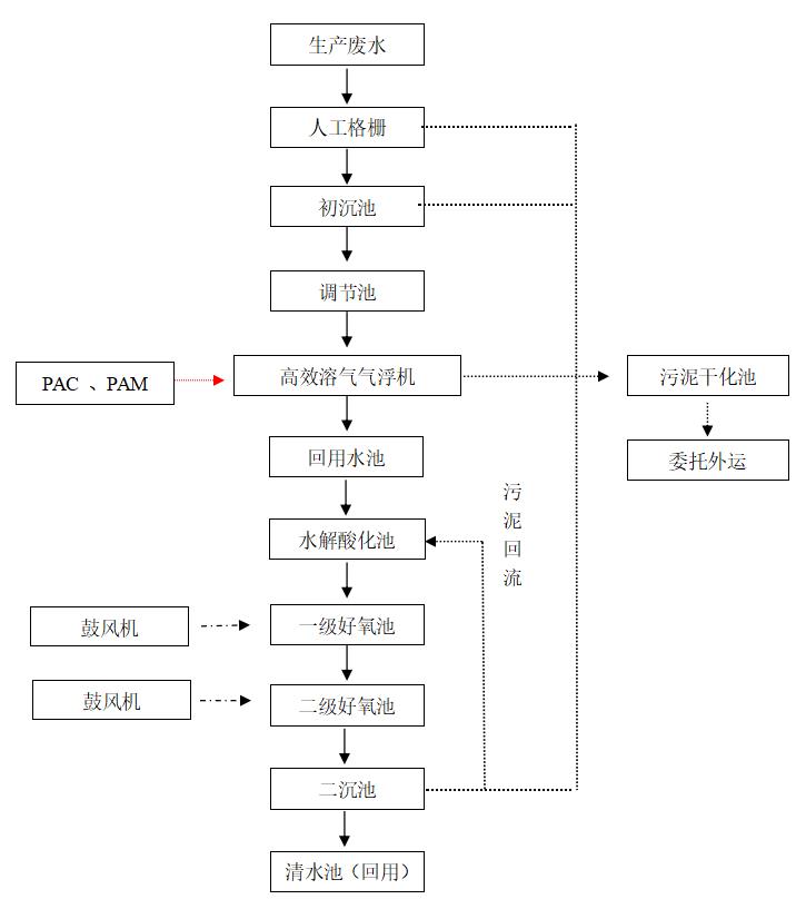 再生塑料洗塑廢水處理工藝流程圖