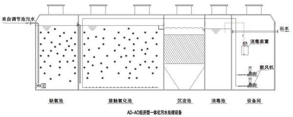 一體化污水設(shè)備