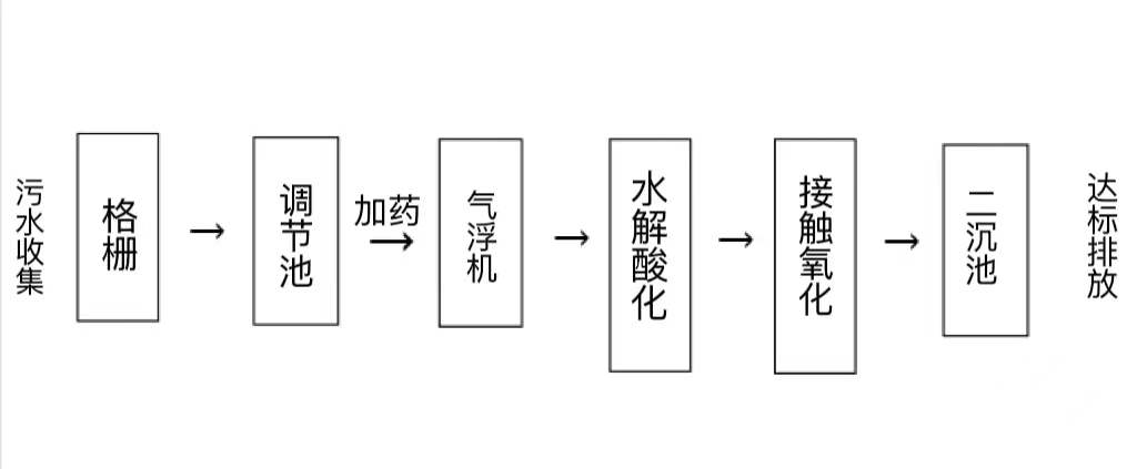 大型滌綸布料染色生產(chǎn)廠廢水處理工藝流程