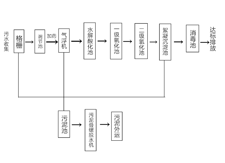 自動化大型宰羊屠宰場污水處理工藝