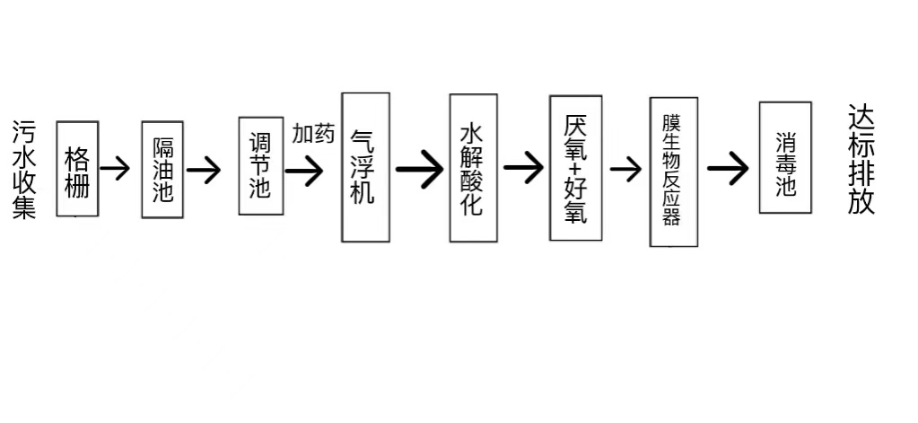 自動化宰肉雞工廠污水處理流程
