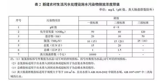 山東省《農(nóng)村生活污水處理設(shè)施水污染物排放標(biāo)準(zhǔn)》