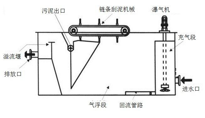 污水處理設備氣浮機工藝解析