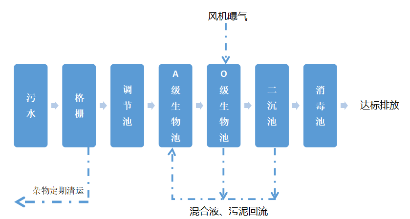 新冠肺炎方艙醫(yī)院污水處理工藝 水木清環(huán)?！?5653632199】 由于新冠肺炎方艙醫(yī)院污水的特殊性，污水處理構(gòu)筑物與建筑之間應(yīng)設(shè)衛(wèi)生防護(hù)隔離帶。其污水處理工藝應(yīng)采用強(qiáng)化消毒處理的方式，新冠肺炎方艙醫(yī)院污水處理工藝應(yīng)滿足以下條件： （1）污水處理應(yīng)在化糞池前設(shè)置預(yù)消毒工藝，預(yù)消毒池的水力停留時(shí)間不宜小于1h，污水處理設(shè)施的二級(jí)消毒池水力停留時(shí)間不應(yīng)小于2h。 （2）污水處理從預(yù)消毒池至二級(jí)消毒池的水力停留總時(shí)間不應(yīng)小于48h。 （3）化糞池和污水處理后的污泥回流至化糞池后總的清掏周期不小于360d，考慮作為應(yīng)急醫(yī)院，運(yùn)行期間無需清掏。 （4）消毒劑的投加根據(jù)在線余氯監(jiān)測(cè)情況確定，但pH值不應(yīng)大于6.5。 （5）污水處理設(shè)施應(yīng)密閉，尾氣應(yīng)統(tǒng)一收集消毒處理后排放。 水木清新冠肺炎方艙醫(yī)院污水處理設(shè)備的特點(diǎn): 1、我公司是一家污水處理設(shè)備的源頭生產(chǎn)廠家，在污水處理方面有著多年實(shí)踐經(jīng)驗(yàn)，我們的設(shè)備質(zhì)量過關(guān)，技術(shù)成熟、生產(chǎn)周期短，出水水質(zhì)穩(wěn)定。 2、方艙醫(yī)院一體化污水處理設(shè)備采用模塊化工藝設(shè)計(jì)，占地面積小，對(duì)場(chǎng)地要求簡(jiǎn)單，安裝便捷，能快速投入到方艙醫(yī)院污水處理的使用中。 3、采用專業(yè)合理工藝，嚴(yán)格控制設(shè)備投資成本及后期的運(yùn)行成本。 4、設(shè)備自動(dòng)化程度高，不需要專人，更適用于方艙醫(yī)院污水的特殊性。 5、我公司有完善的售后服務(wù)體系，在使用過程中沒有后顧之憂。 新冠肺炎方艙醫(yī)院污水處理工藝流程圖