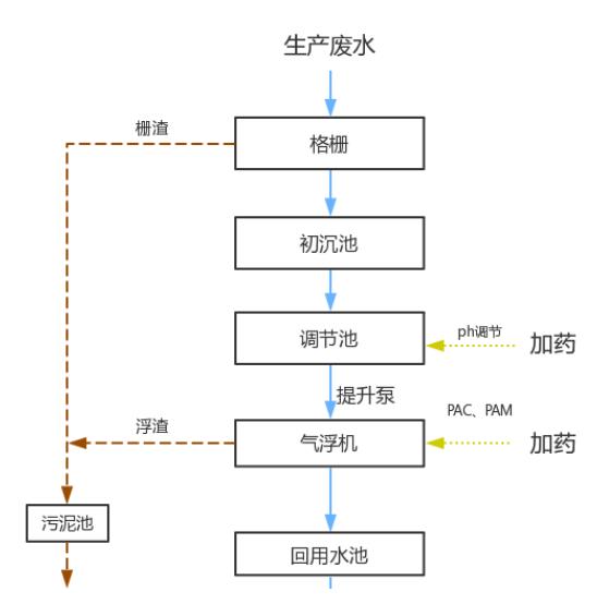 塑料清洗廢水處理技術(shù)流程圖