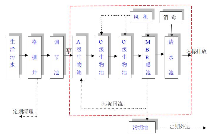 農(nóng)村生活污水處理工藝流程圖