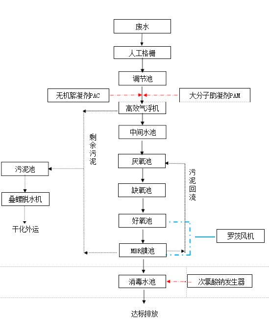 過濾材料加工廢水工藝流程圖.jpg