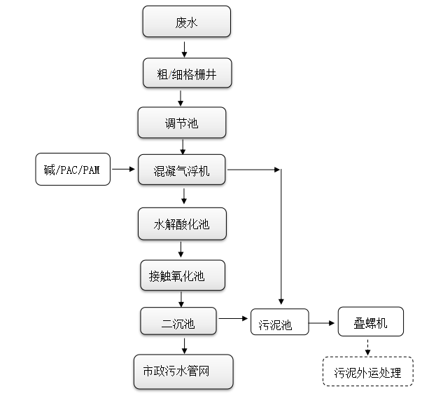 活禽屠宰交易中心廢水處理方案工藝流程圖.png