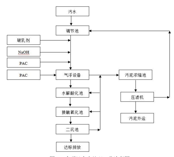半固態(tài)復(fù)合調(diào)味品生產(chǎn)廢水處理工藝流程圖.jpg