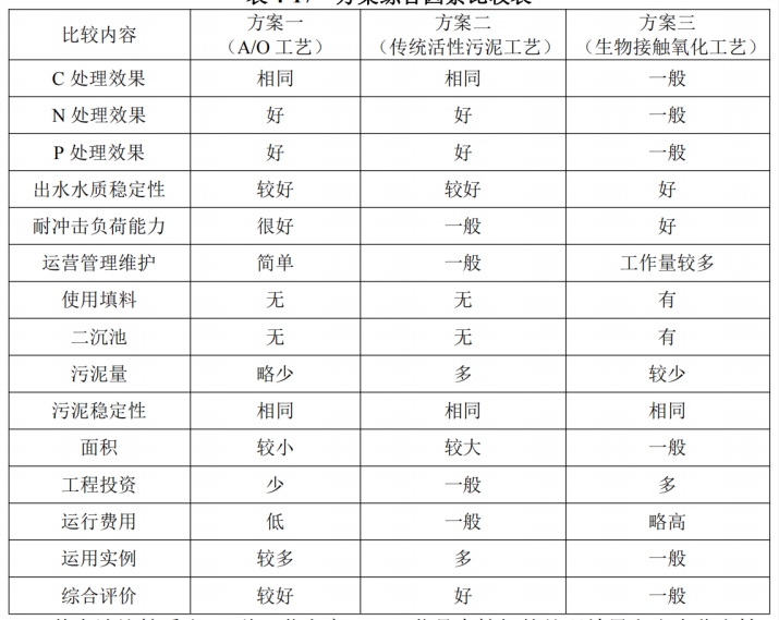 水木清環(huán)保生化處理工藝對比.jpg