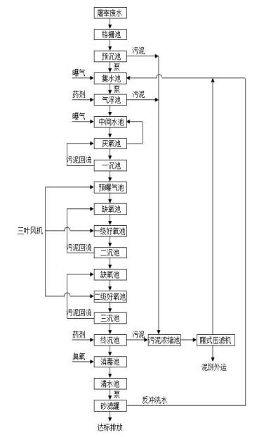 雞鴨屠宰廢水處理工藝流程圖.jpg